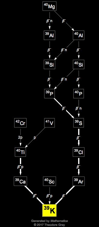 Decay Chain Image