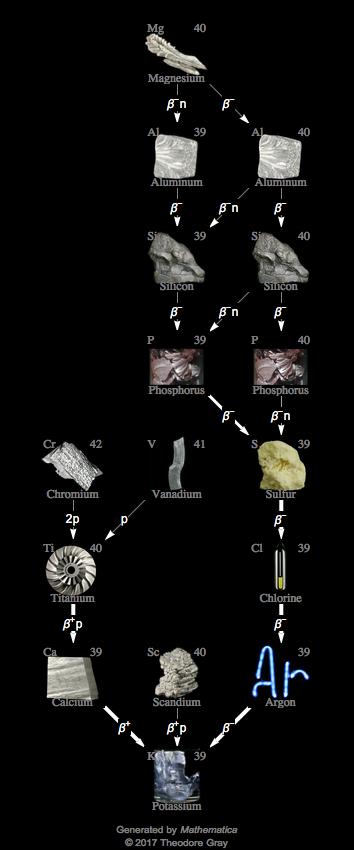 Decay Chain Image