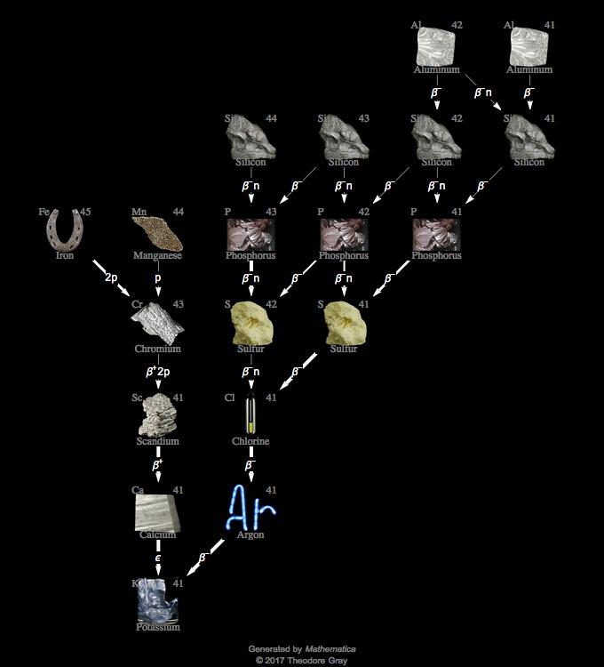 Decay Chain Image