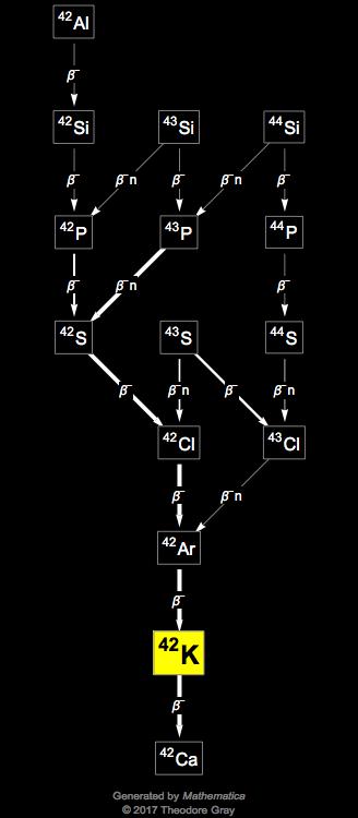 Decay Chain Image