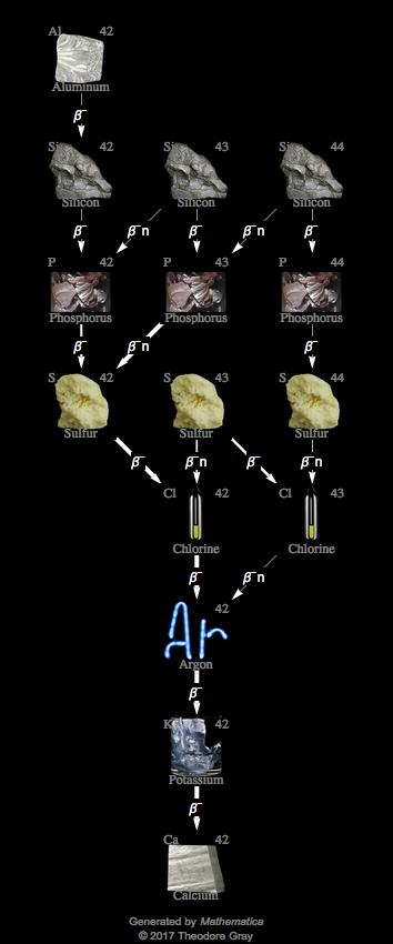 Decay Chain Image