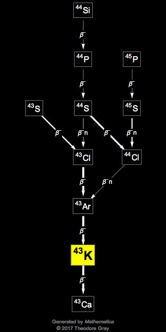 Decay Chain Image