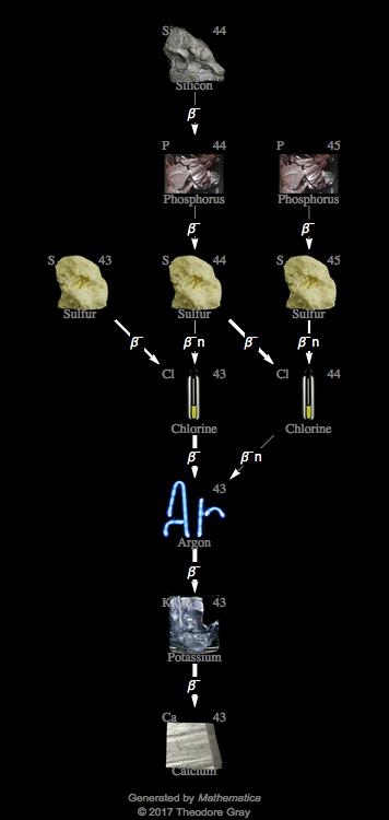 Decay Chain Image