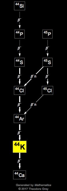 Decay Chain Image