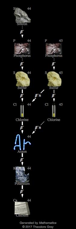 Decay Chain Image