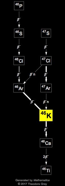 Decay Chain Image