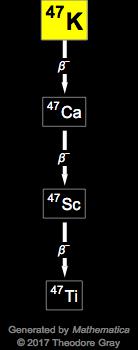 Decay Chain Image