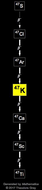 Decay Chain Image