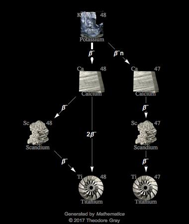 Decay Chain Image