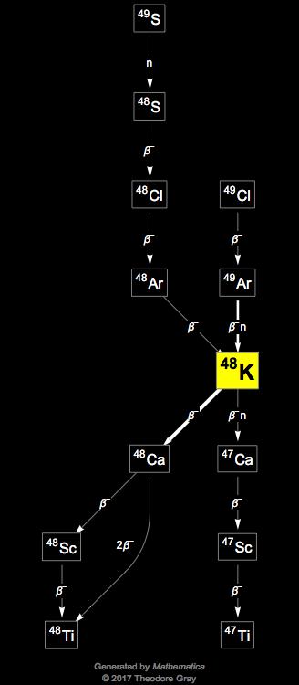 Decay Chain Image