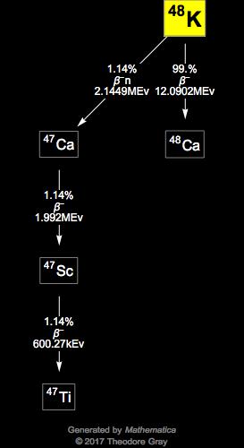 Decay Chain Image