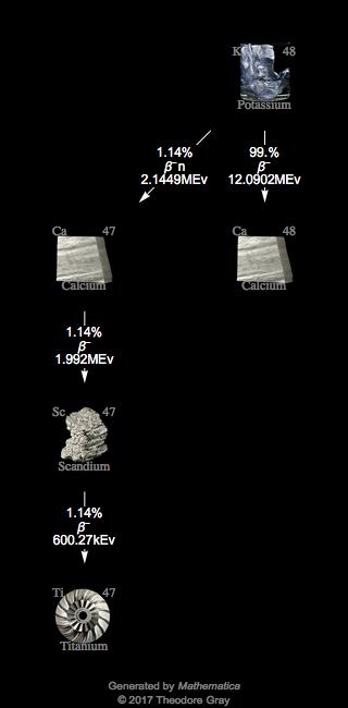 Decay Chain Image