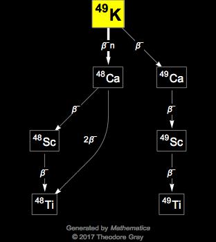 Decay Chain Image