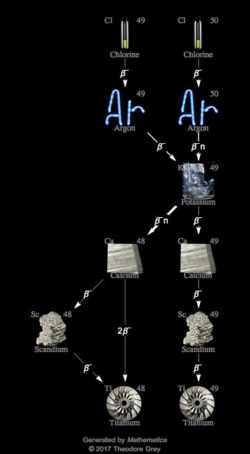 Decay Chain Image