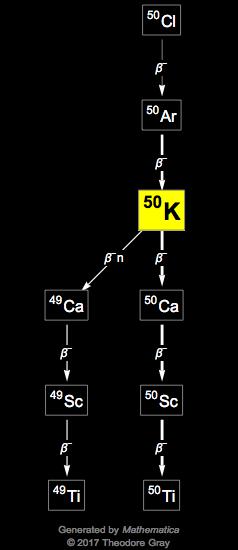 Decay Chain Image