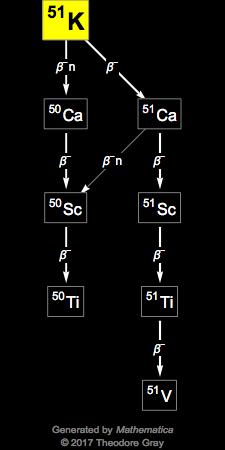 Decay Chain Image