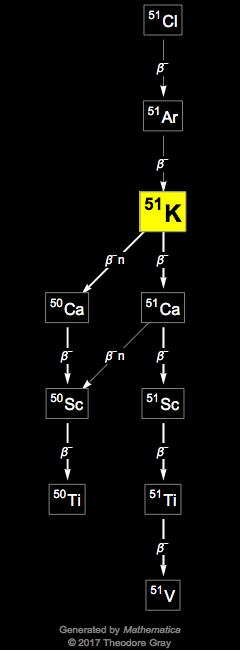 Decay Chain Image