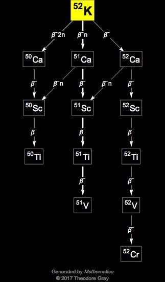 Decay Chain Image