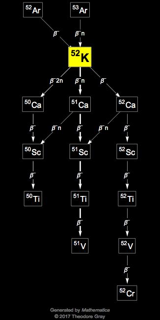 Decay Chain Image