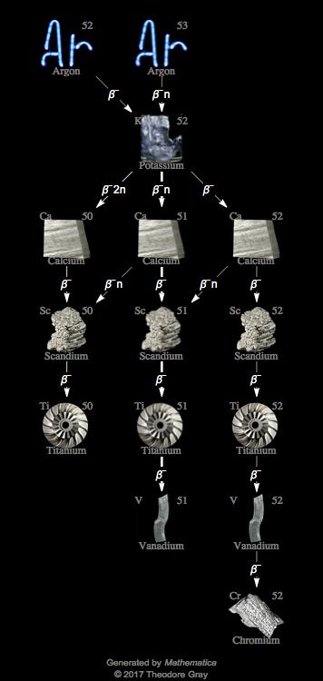 Decay Chain Image