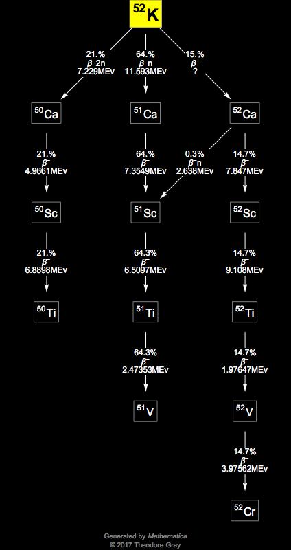 Decay Chain Image