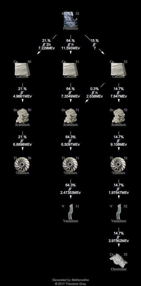 Decay Chain Image
