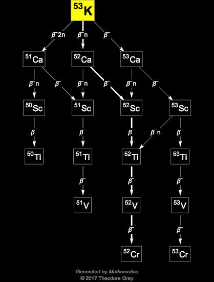 Decay Chain Image