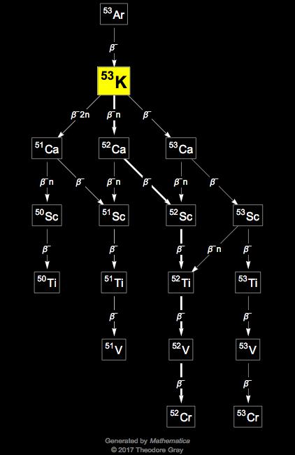 Decay Chain Image