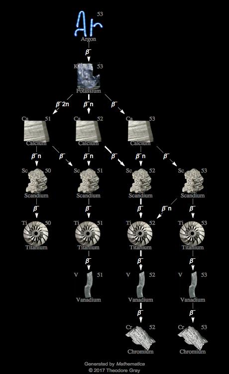 Decay Chain Image