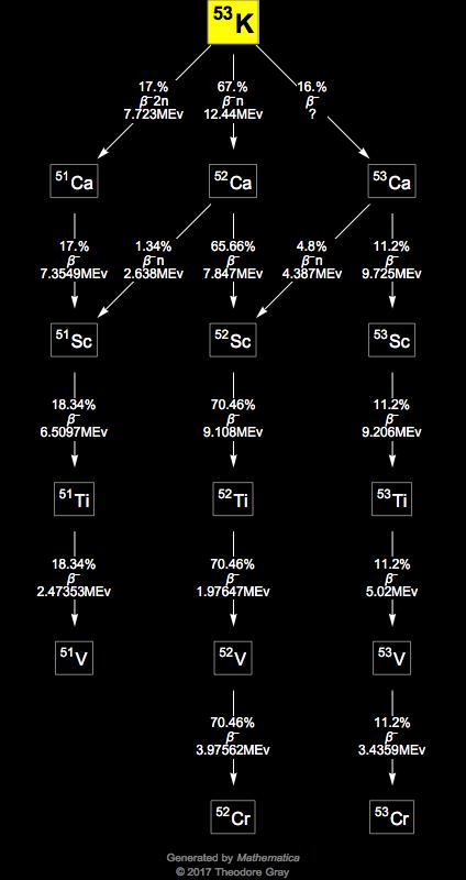 Decay Chain Image