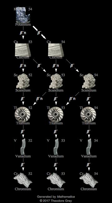 Decay Chain Image