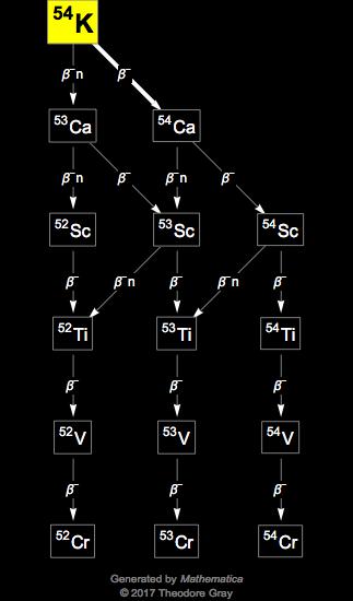 Decay Chain Image