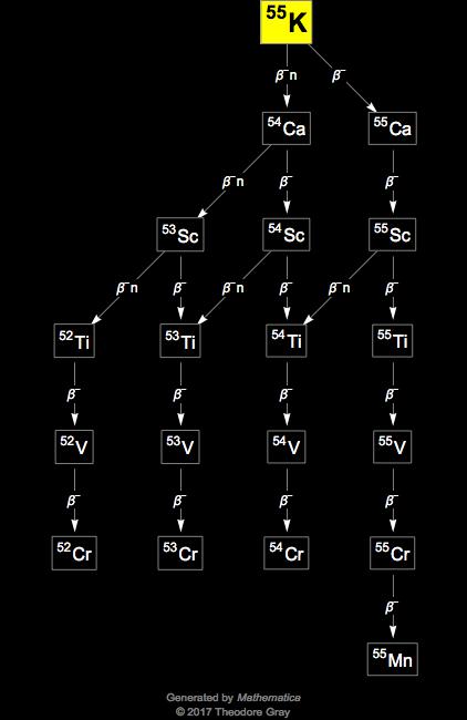 Decay Chain Image