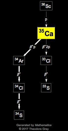 Decay Chain Image