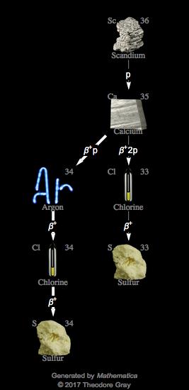 Decay Chain Image