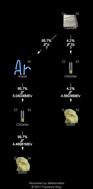 Decay Chain Image