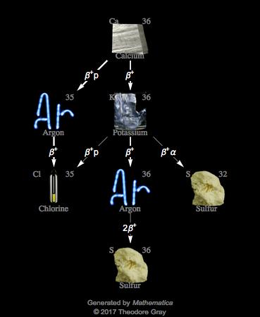 Decay Chain Image