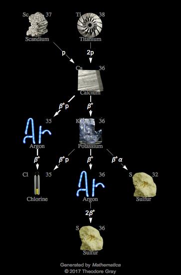 Decay Chain Image