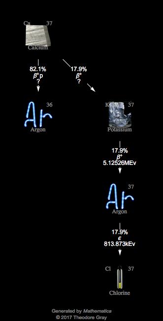 Decay Chain Image