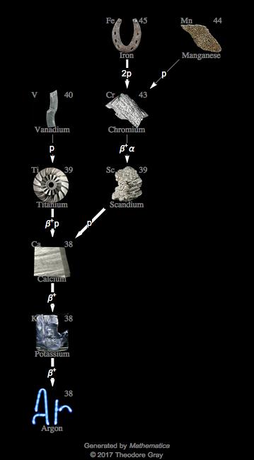 Decay Chain Image