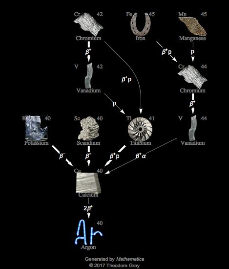 Decay Chain Image