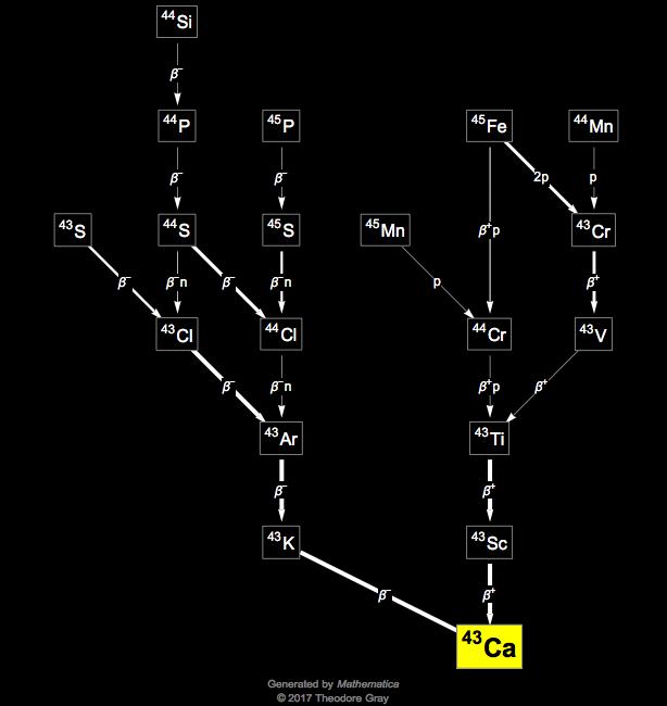 Decay Chain Image