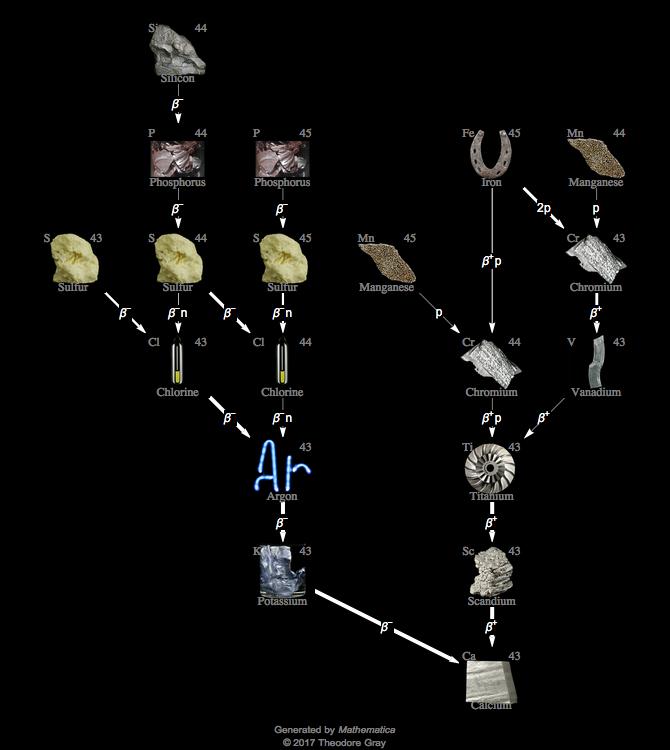 Decay Chain Image