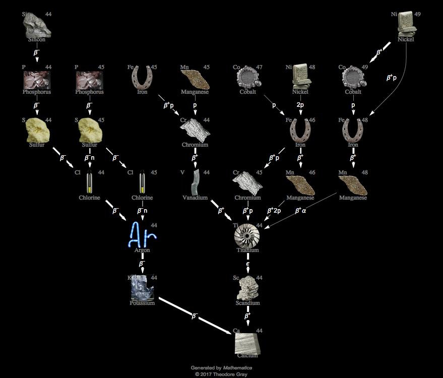 Decay Chain Image