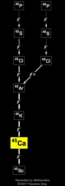 Decay Chain Image