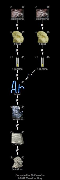 Decay Chain Image