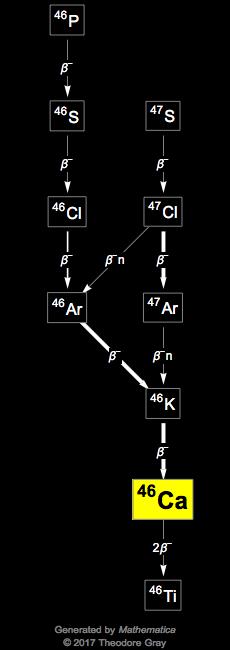 Decay Chain Image