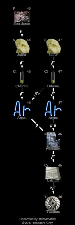 Decay Chain Image