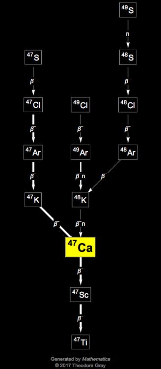 Decay Chain Image