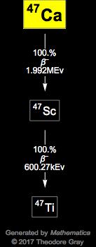 Decay Chain Image